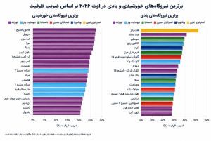 کاهش ۵۰ درصدی هدررفت انرژی خورشیدی در استرالیا با توسعه باتری‌ها