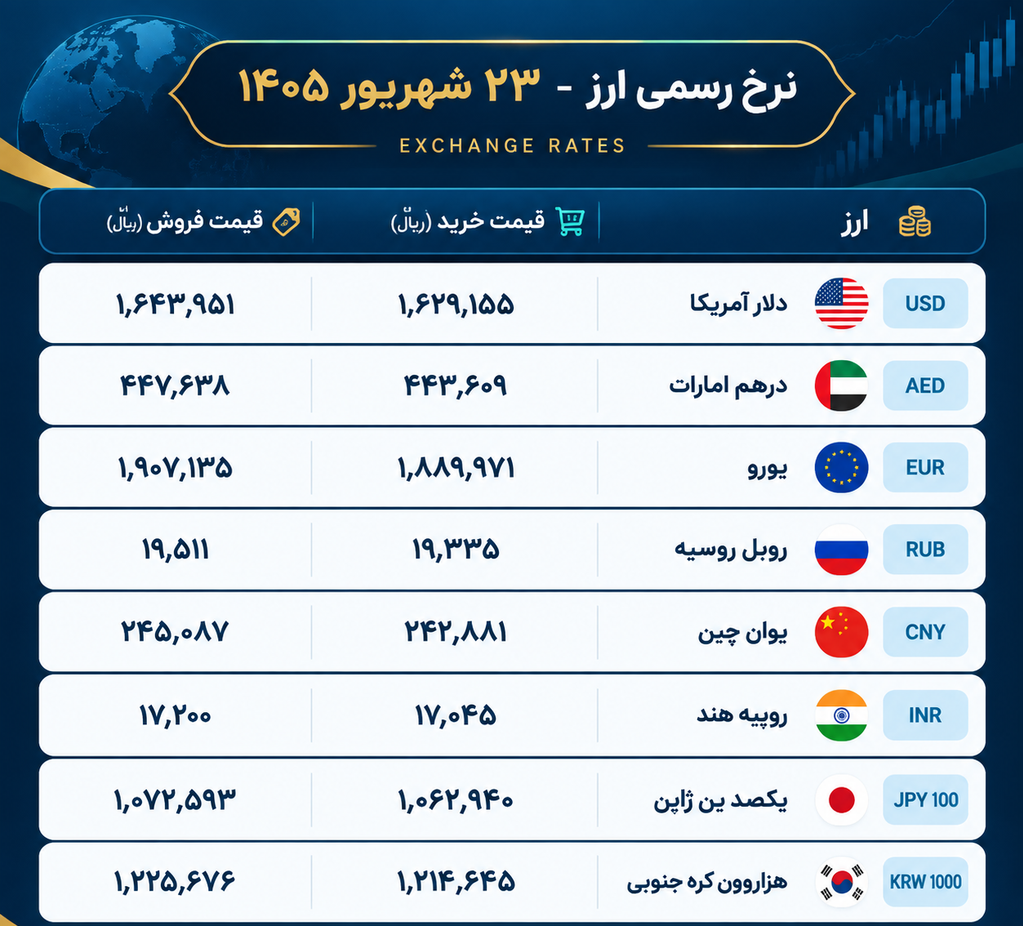 نرخ ارز امروز اعلام شد