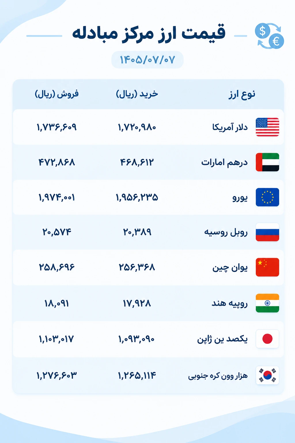 قیمت ارز امروز سه شنبه 7 مهرماه