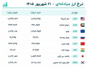اخرین نرخ دلار و ارزهای خارجی