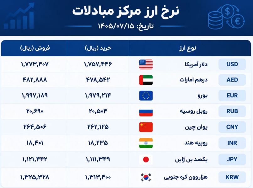 قیمت ارز؛ روز چهارشنبه 15 مهرماه
